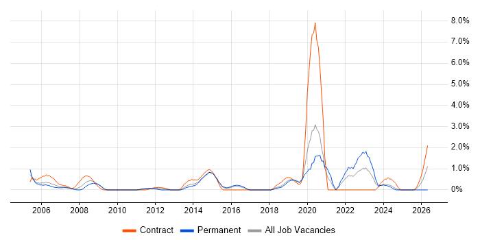 Military job vacancy trend in Hillingdon