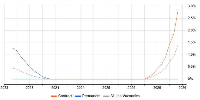 MLOps job vacancy trend in Hillingdon