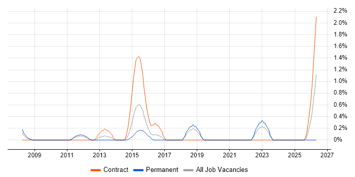 Motorola job vacancy trend in Hillingdon