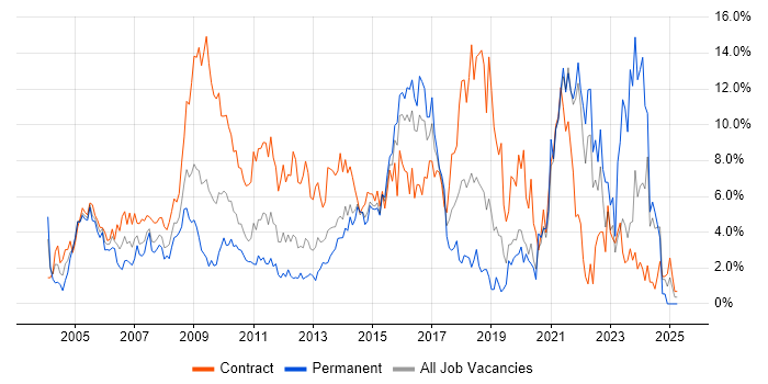 Job vacancy trend for Microsoft Excel in Hillingdon Job vacancy trend for Microsoft Excel in Hillingdon