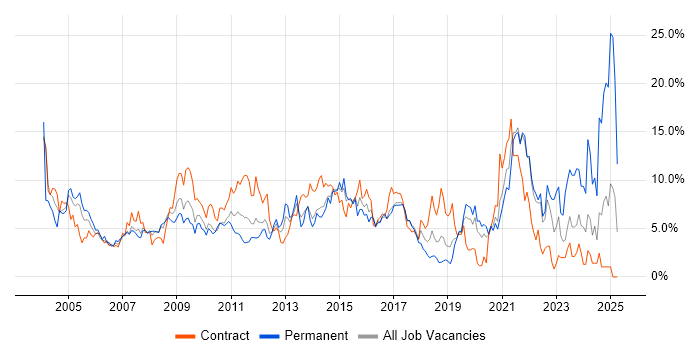 Job vacancy trend for Microsoft Office in Hillingdon Job vacancy trend for Microsoft Office in Hillingdon