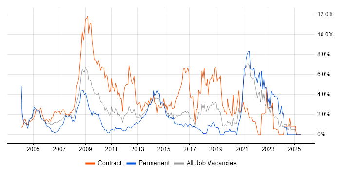 Job vacancy trend for Microsoft PowerPoint in Hillingdon