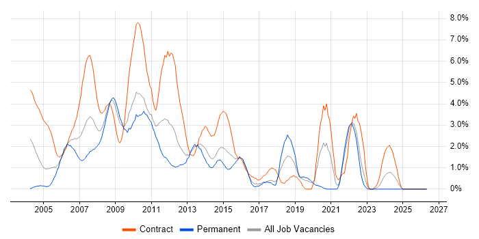 Microsoft Project job vacancy trend in Hillingdon