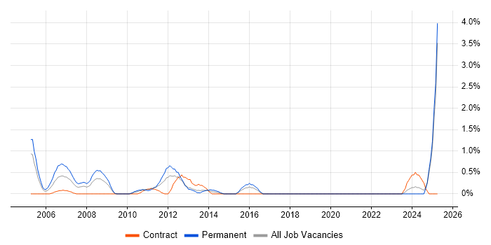 Job vacancy trend for Multimedia in Hillingdon Job vacancy trend for Multimedia in Hillingdon