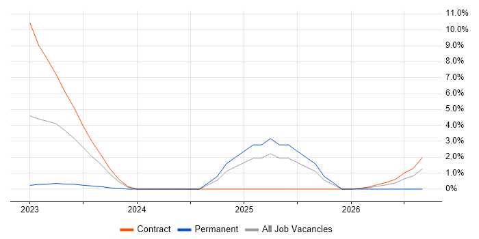 NCSC job vacancy trend in Hillingdon