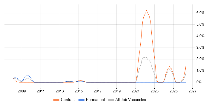 NEC job vacancy trend in Hillingdon