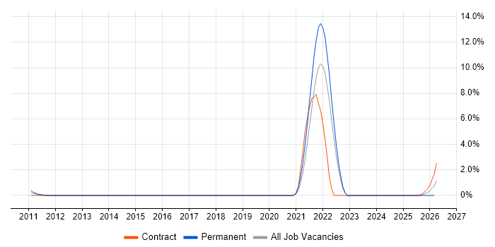 NetSuite job vacancy trend in Hillingdon