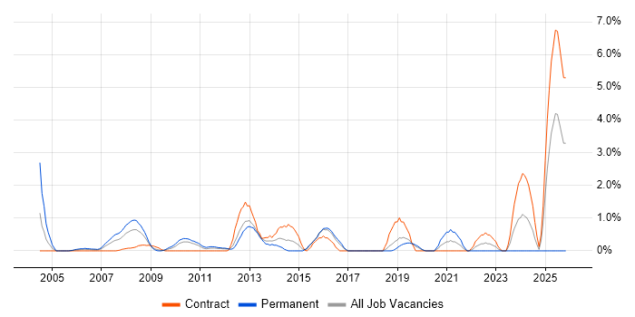 Network Architect job vacancy trend in Hillingdon