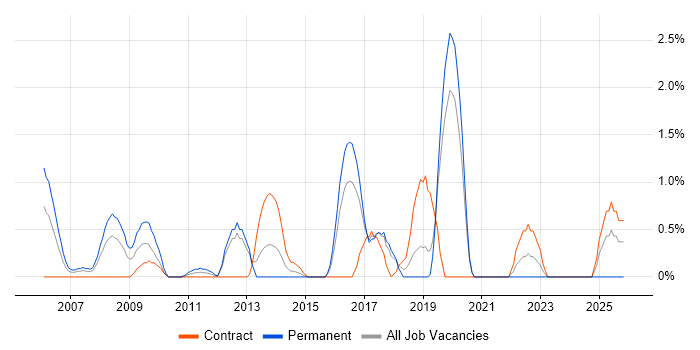 Network Architecture job vacancy trend in Hillingdon