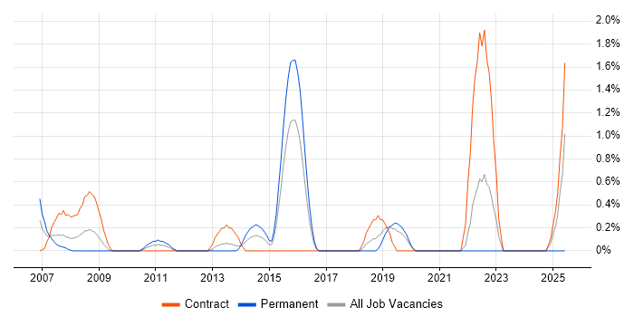 Job vacancy trend for Network Design Engineer in Hillingdon Job vacancy trend for Network Design Engineer in Hillingdon
