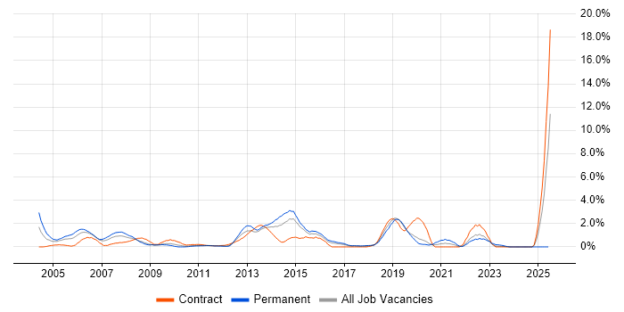 Job vacancy trend for Network Design in Hillingdon Job vacancy trend for Network Design in Hillingdon