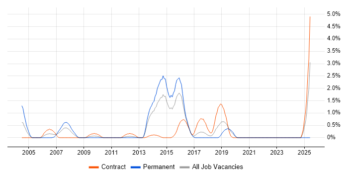 Job vacancy trend for Network Designer in Hillingdon Job vacancy trend for Network Designer in Hillingdon