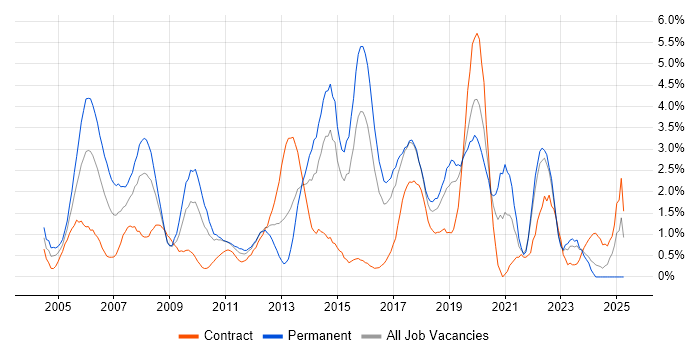 Job vacancy trend for Network Engineer in Hillingdon Job vacancy trend for Network Engineer in Hillingdon