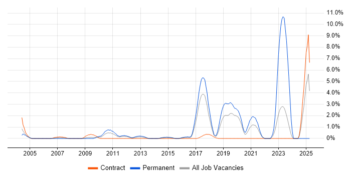 Job vacancy trend for Network Monitoring in Hillingdon