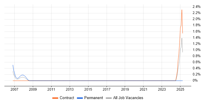 Job vacancy trend for Network Security Administrator in Hillingdon Job vacancy trend for Network Security Administrator in Hillingdon