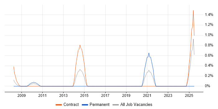 Job vacancy trend for Network Security Architect in Hillingdon