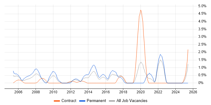 Job vacancy trend for Network Security Engineer in Hillingdon Job vacancy trend for Network Security Engineer in Hillingdon