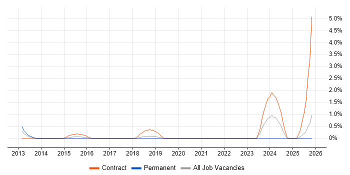 New Relic job vacancy trend in Hillingdon