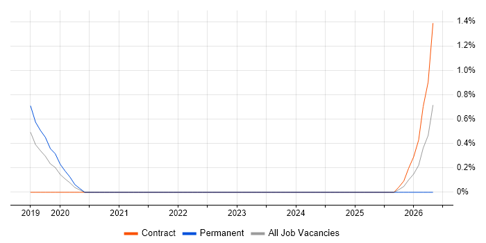 NGFW job vacancy trend in Hillingdon