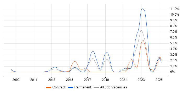 Job vacancy trend for NIST in Hillingdon