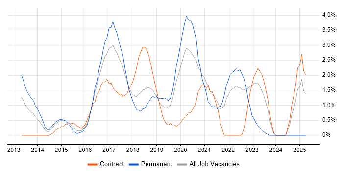 Job vacancy trend for Node.js in Hillingdon Job vacancy trend for Node.js in Hillingdon
