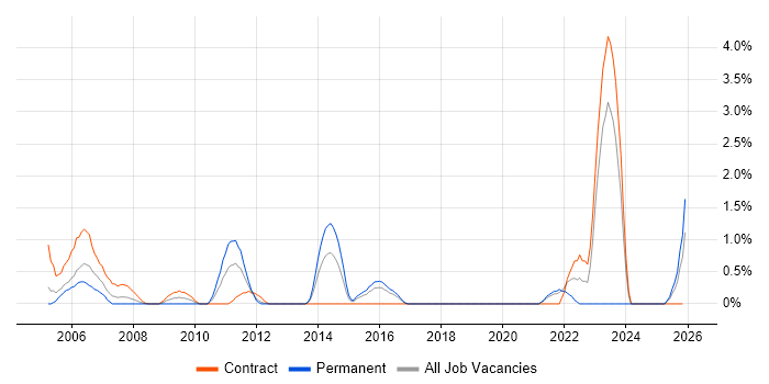 Non-Functional Testing job vacancy trend in Hillingdon