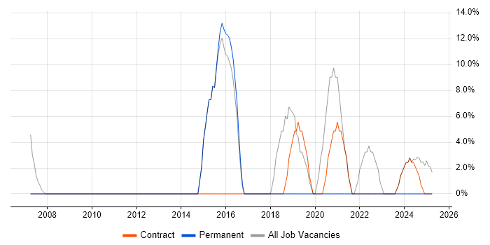 Job vacancy trend for Active Directory in Northwood