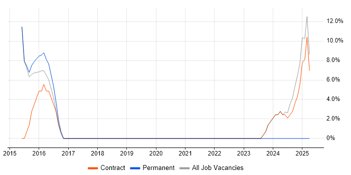 Job vacancy trend for Administrator in Northwood