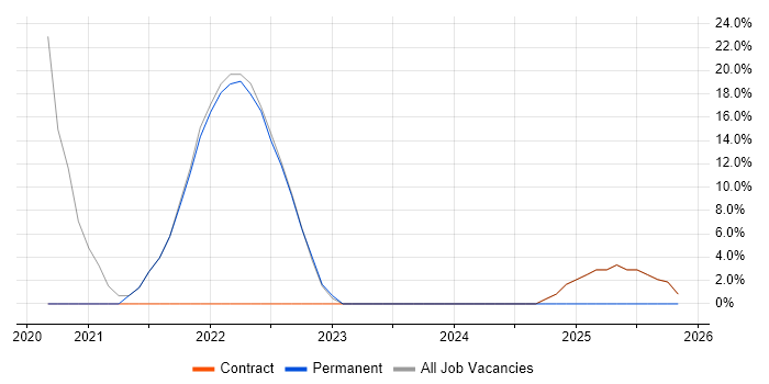 Analytical Skills job vacancy trend in Northwood