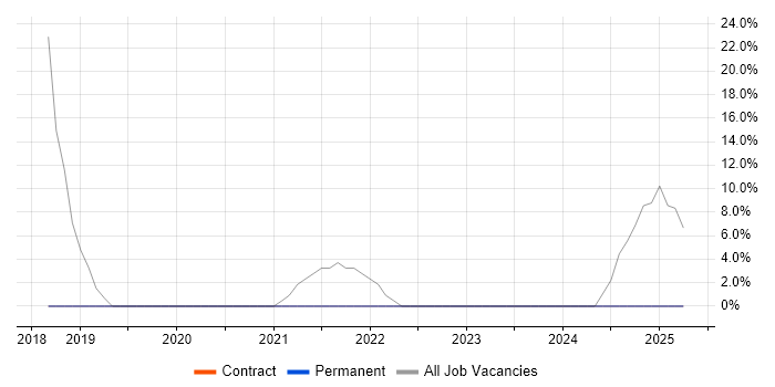 Job vacancy trend for Cybersecurity in Northwood