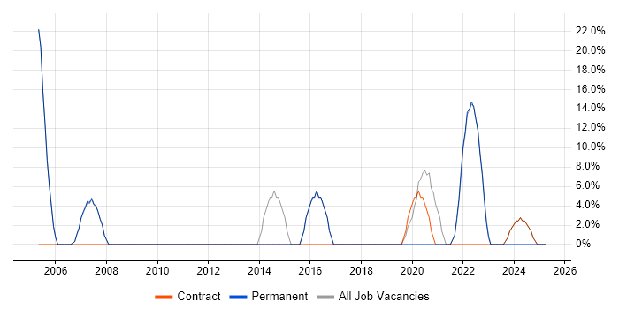Job vacancy trend for Degree in Northwood