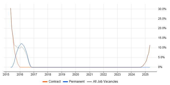 Job vacancy trend for Desktop Engineer in Northwood