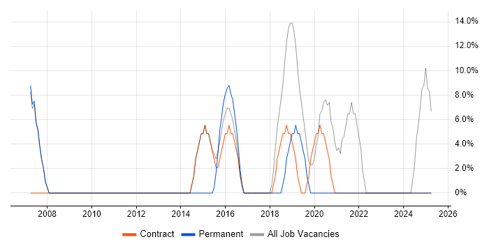 Job vacancy trend for DV Cleared in Northwood