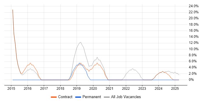Job vacancy trend for ITIL in Northwood