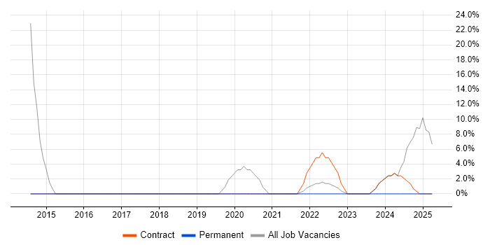 Job vacancy trend for Management Information System in Northwood Job vacancy trend for Management Information System in Northwood