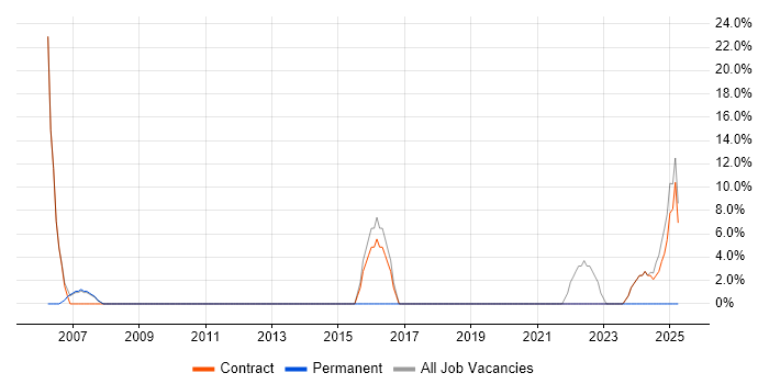 Job vacancy trend for Microsoft Exchange in Northwood