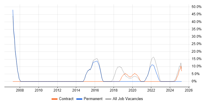 Job vacancy trend for Microsoft in Northwood