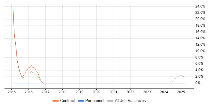 Job vacancy trend for Problem Management in Northwood