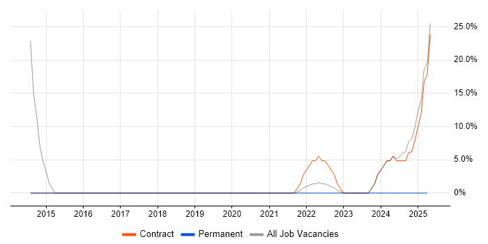 Job vacancy trend for Public Sector in Northwood