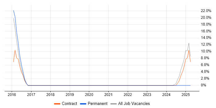 Job vacancy trend for SAN in Northwood