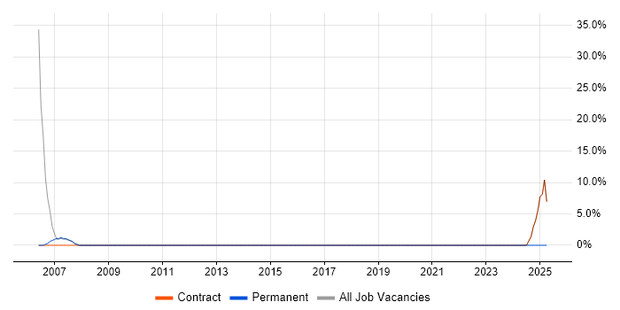 Job vacancy trend for Systems Engineer in Northwood