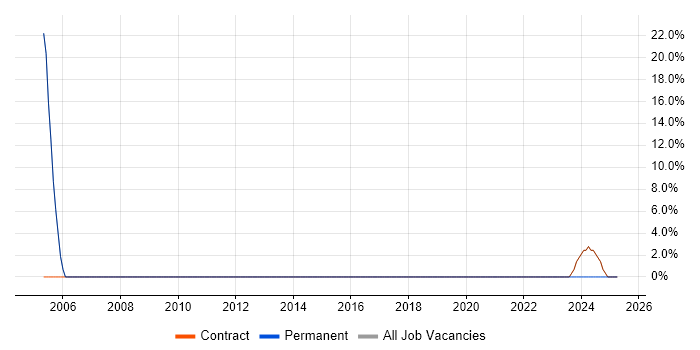 Job vacancy trend for Technical Support in Northwood
