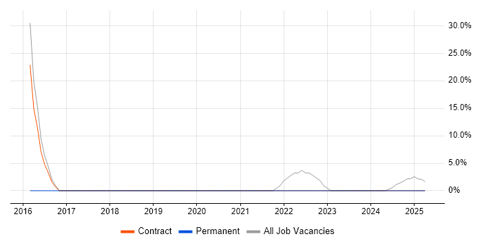 Job vacancy trend for VMware in Northwood