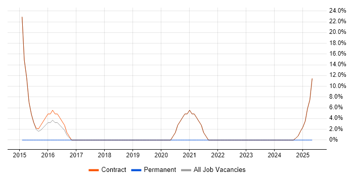 Job vacancy trend for Windows Engineer in Northwood