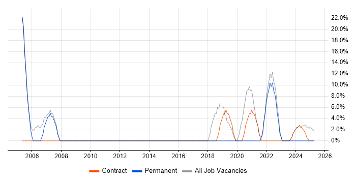 Job vacancy trend for Windows in Northwood