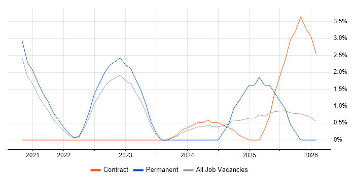 Observability job vacancy trend in Hillingdon