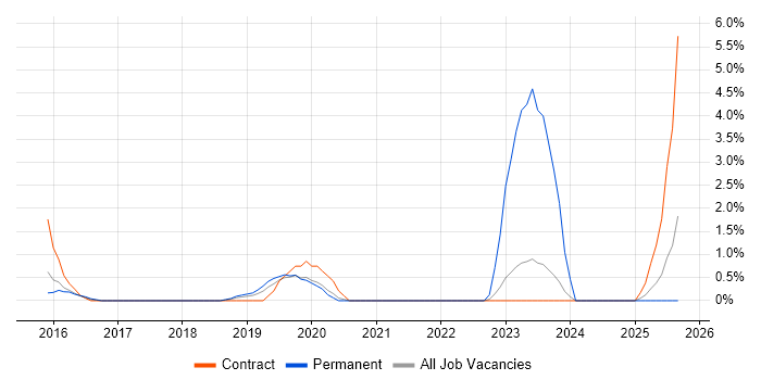 OCI job vacancy trend in Hillingdon