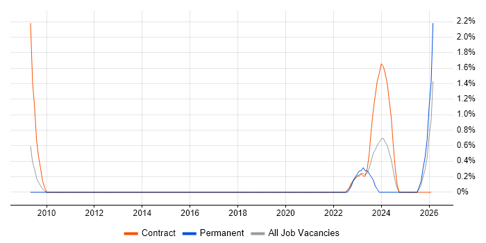 Operational Technology job vacancy trend in Hillingdon