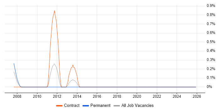 Operations Research job vacancy trend in Hillingdon
