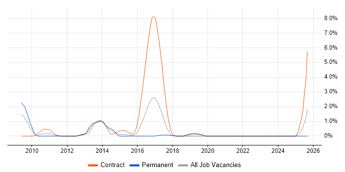 Oracle Architect job vacancy trend in Hillingdon